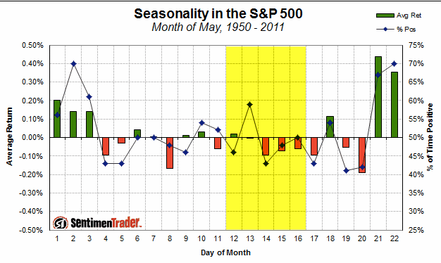 SPX Seasonality: May 150-2011