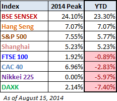 YTD-table