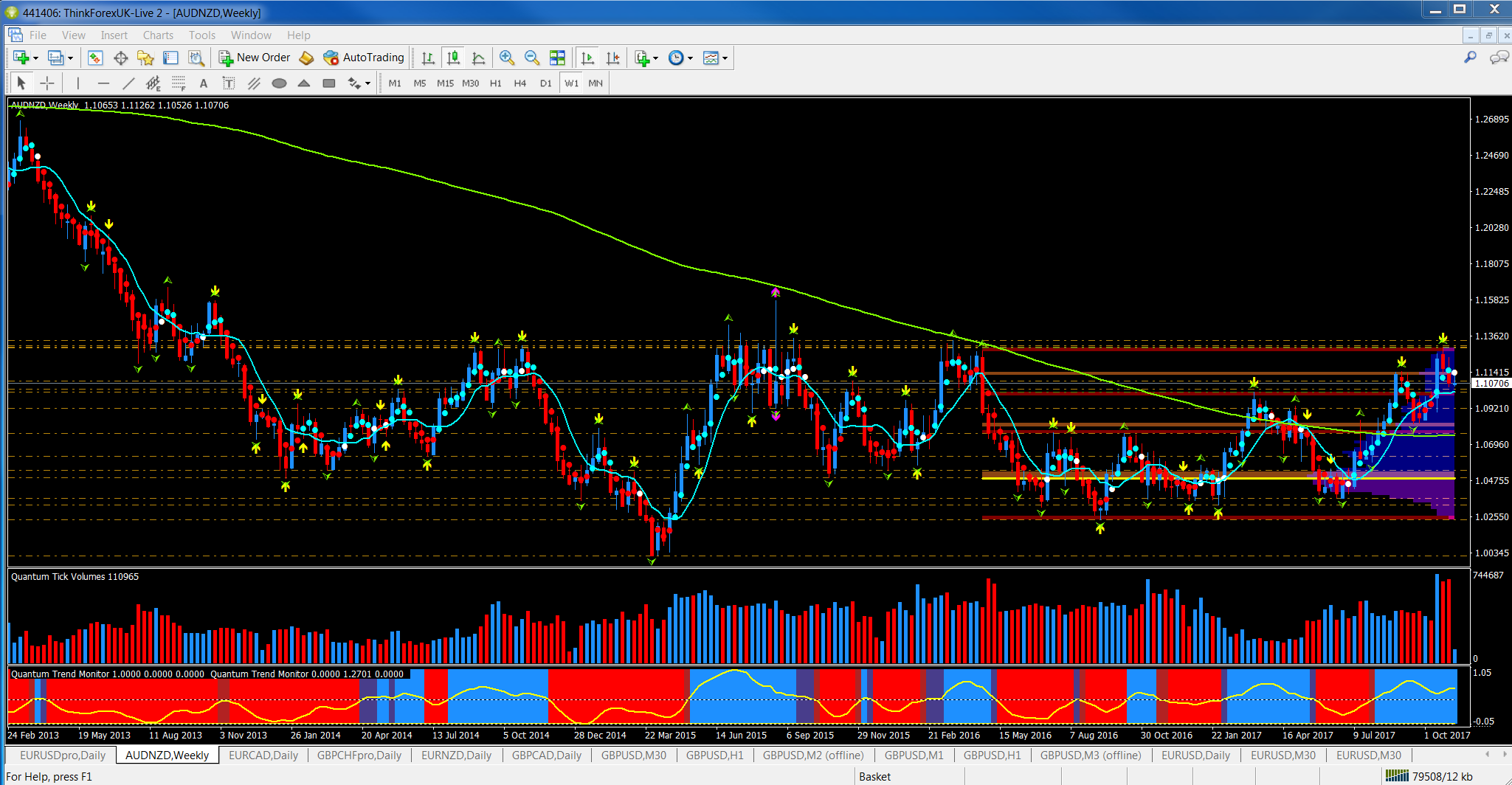 AUDNZD Weekly Chart