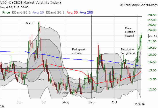 VIX Chart