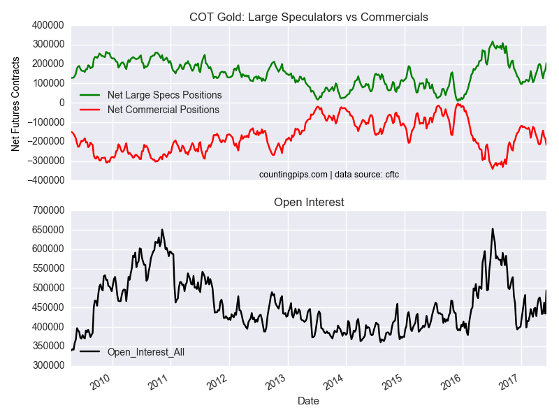 COT Gold large Speculators Vs Commercials