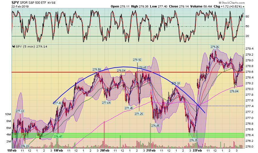 SPY 5 Min Chart