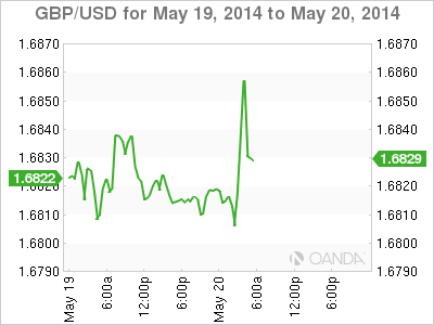 GBP/USD - 19/20th May