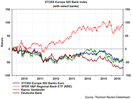 STOXX Europe 600 Bank Index with Selected Banks 2009-2016