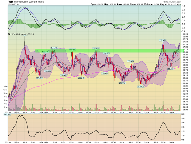 IWM Chart