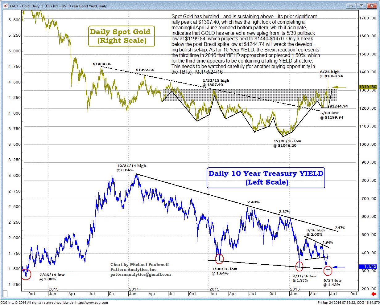 Gold (top), U.S. 10-Year T-Bill