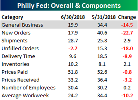 Philly Fed Overall & Components