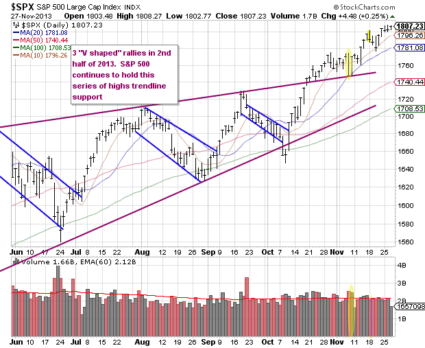 SPX Daily