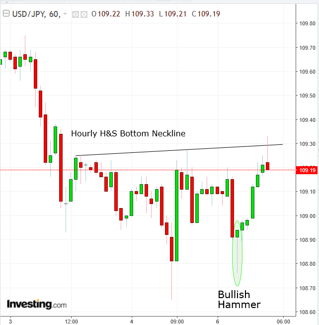 JPY Hourly Chart