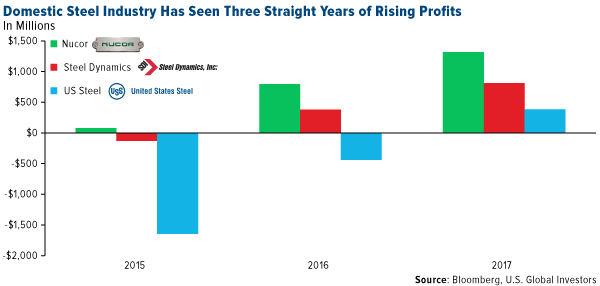 Domestic steel companies have seen 3 years of rising profits