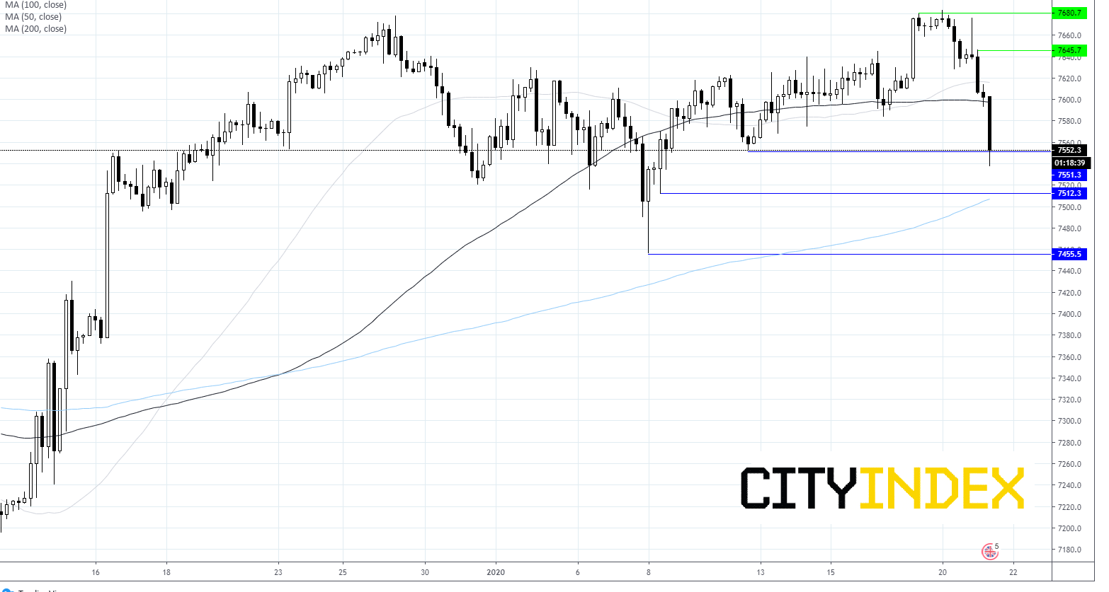 FTSE Chart