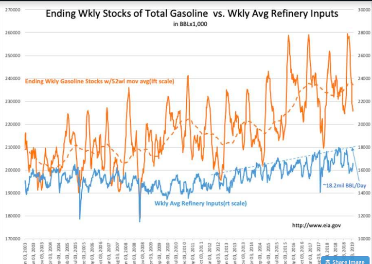 Ending Wkly Stocks Of Total Gasoline