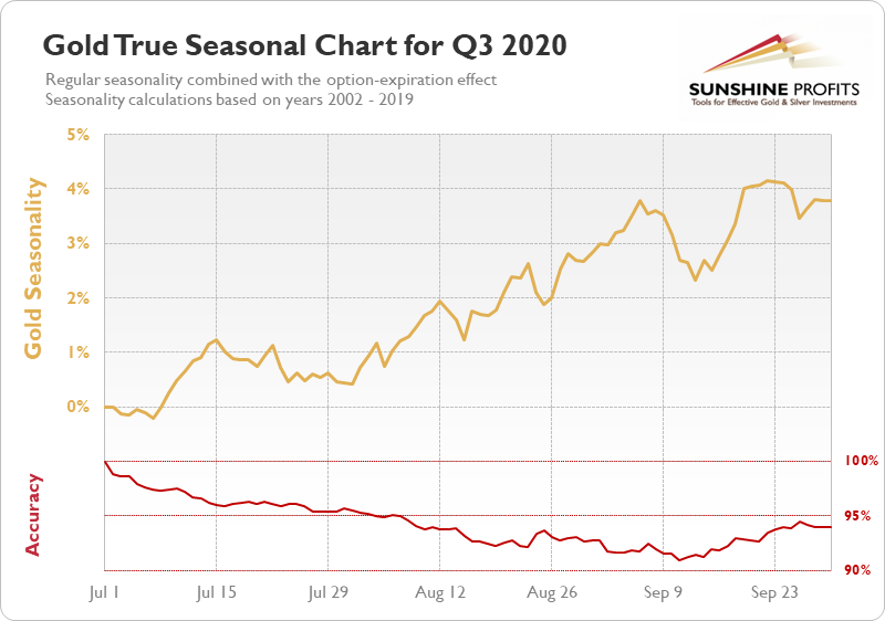 Gold True Seasonal Chart For Q3 2020