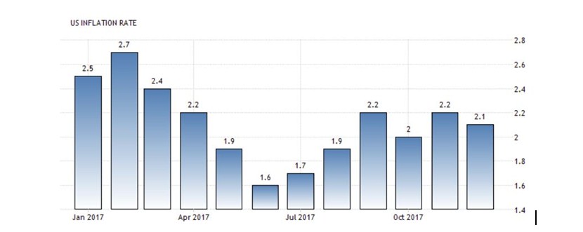 US Inflation Rate
