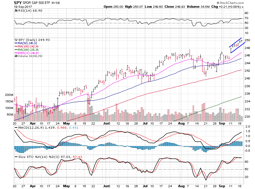 SPY Daily Chart