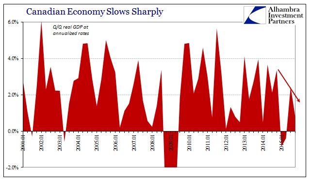 Canada Q/Q GDP