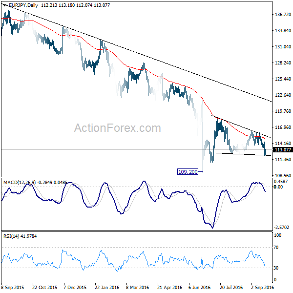 EUR/JPY Daily Chart