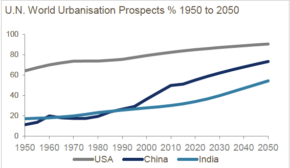 UN World Urbanisation Prospects % 1950 - 2050