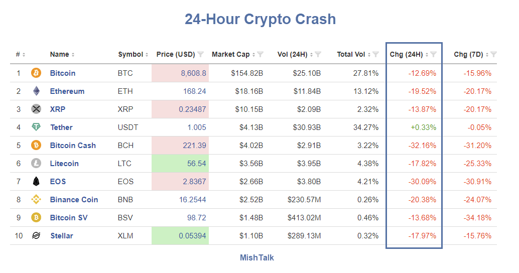 24 Hour Crypto Crash