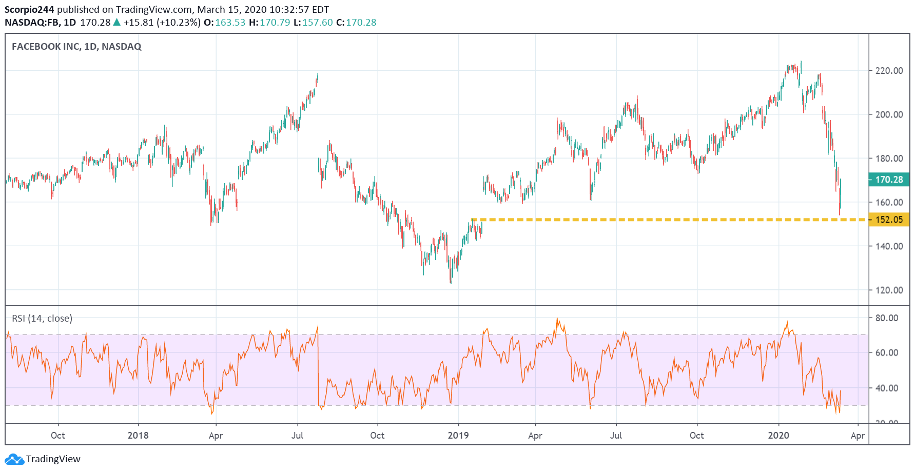 Facebook Inc Daily Chart