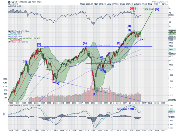 SPX Monthly Chart