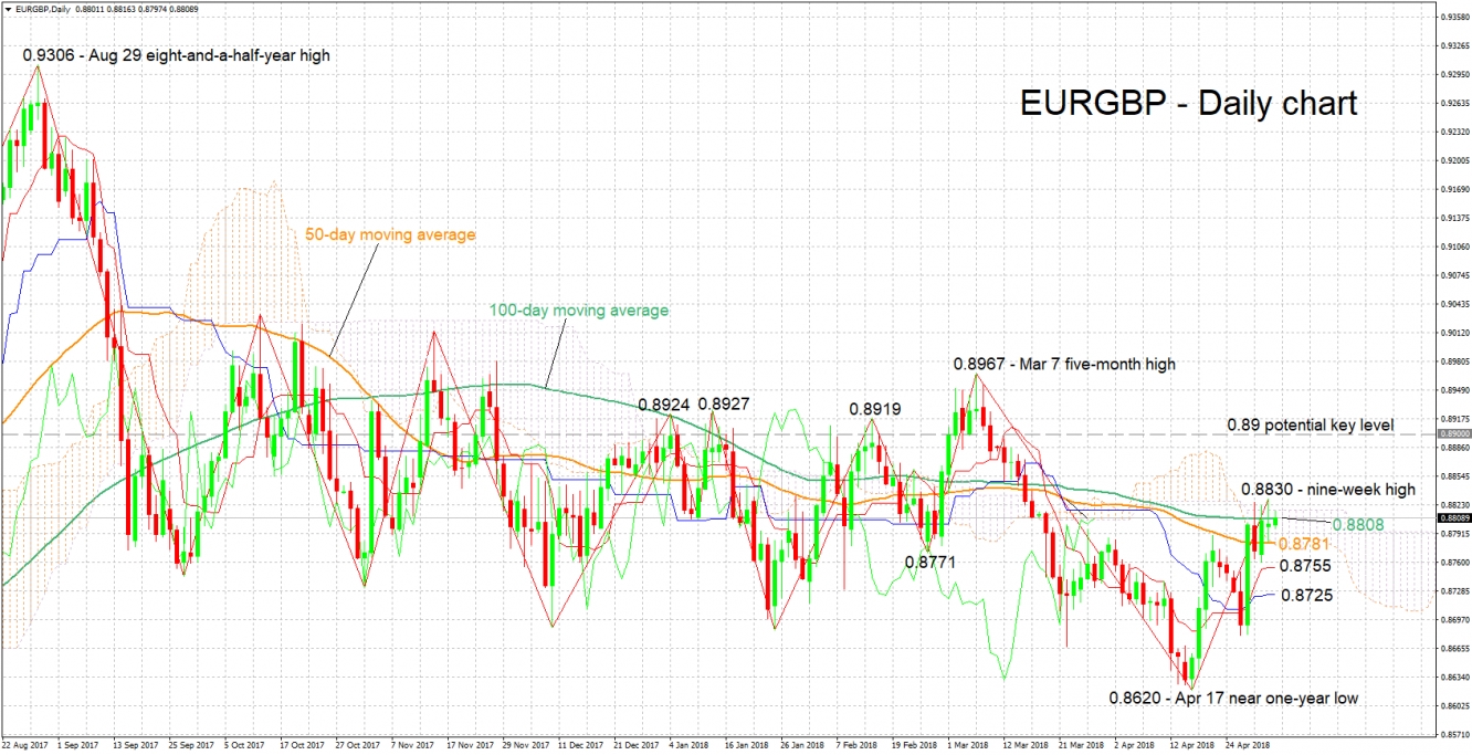 EUR/GBP Daily Chart - May 3