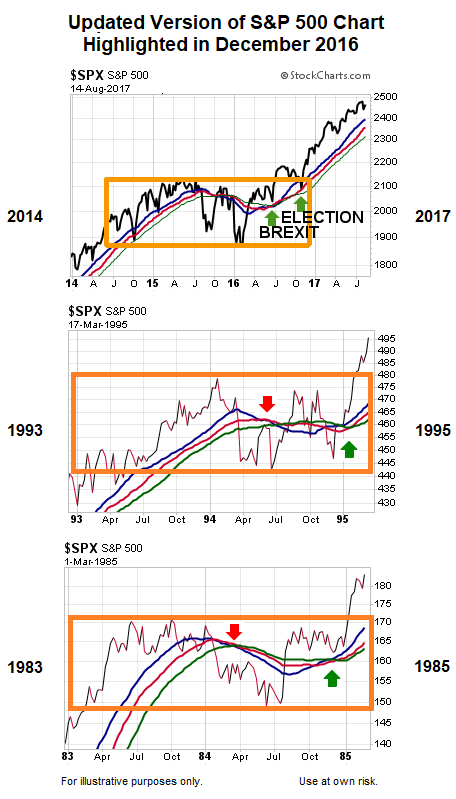 S&P 500 Chart