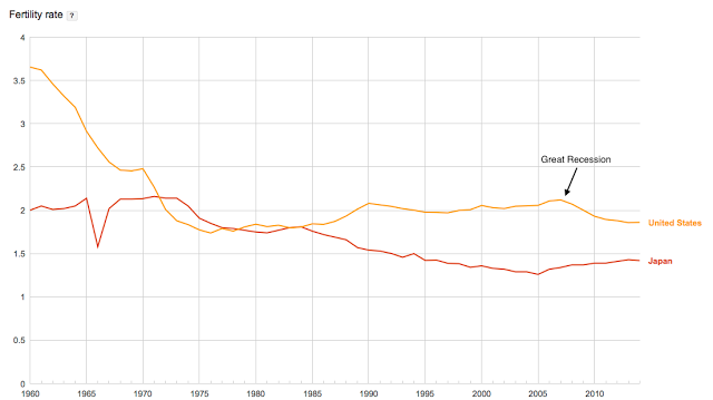 US:Japan Fertility Rate 1960-2016