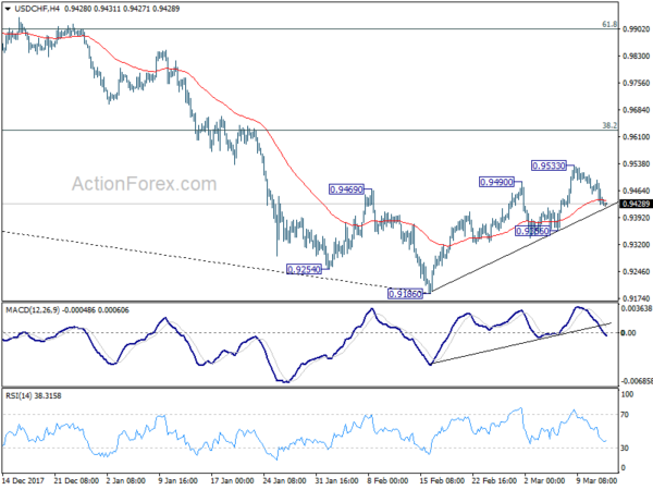 USD/CHF 4 Hour Chart