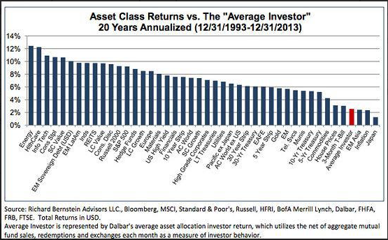 20-Y Overview: Asset Class Returns vs Average Investor