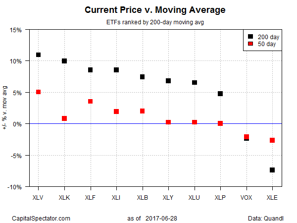 Current Price Vs Moving Average