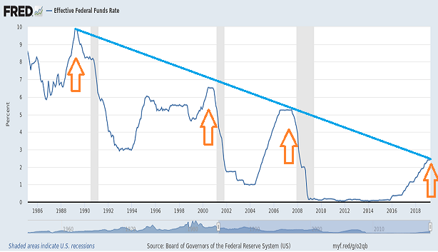 Fed Funds Over Time