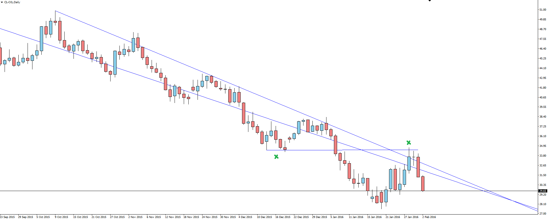 Oil Daily Chart