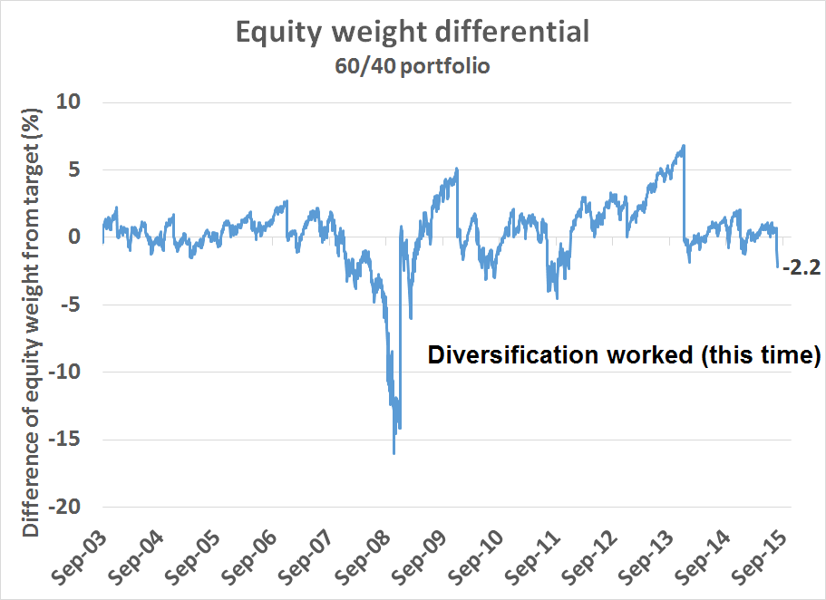 Equity Weight Differential - 60/40 Investing - 2003-2015 