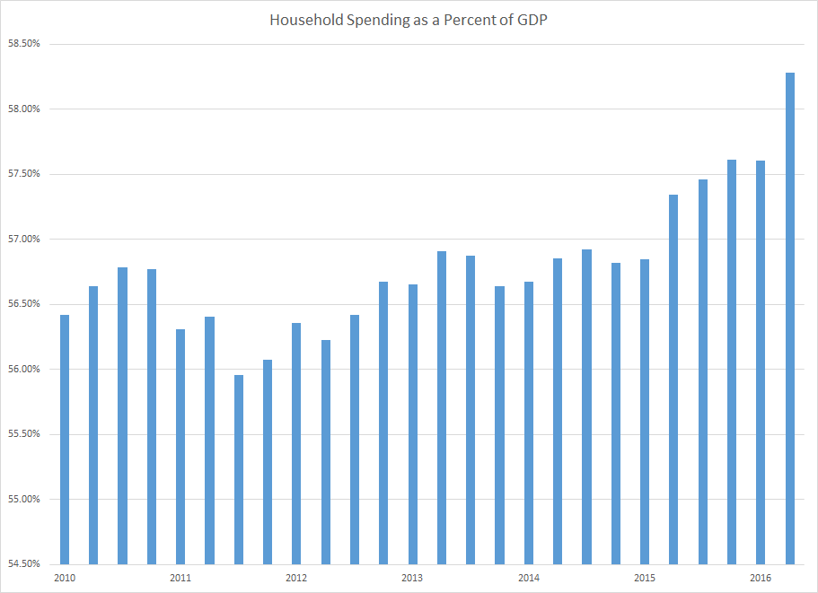 Canada: Household Spending 2010-2016