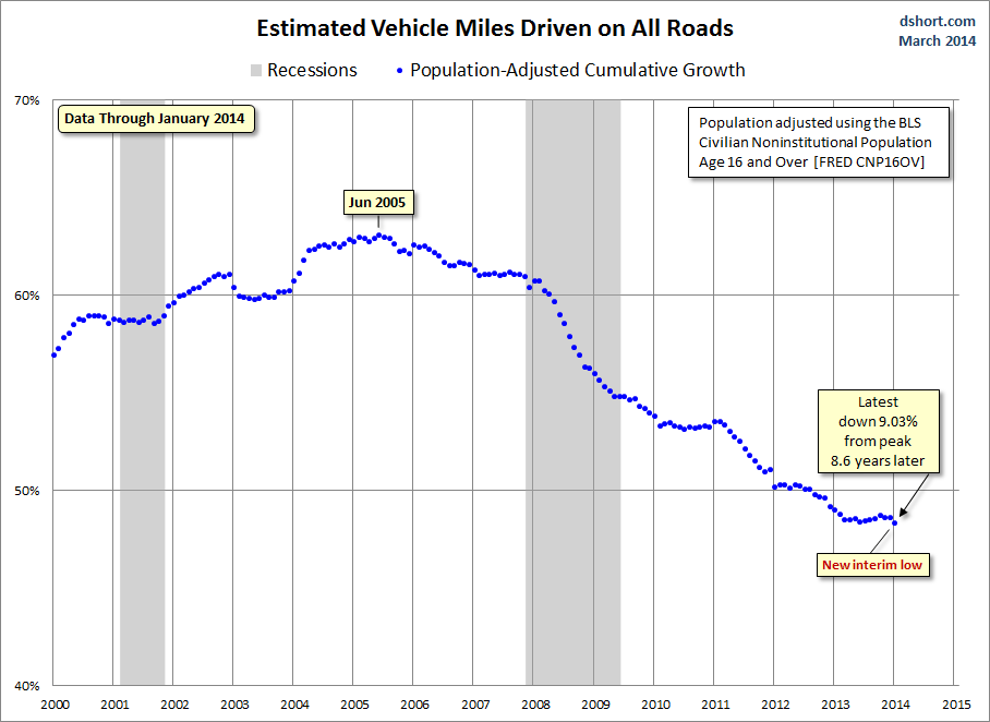 miles-driven-CNP16OV-adjusted-since-2000