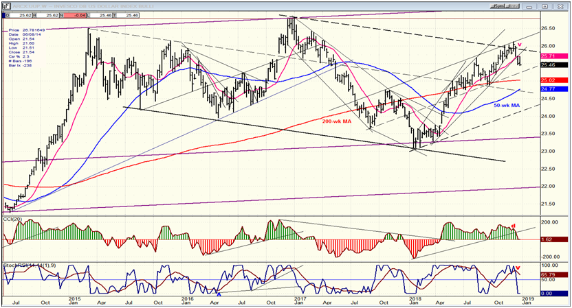 UUP (Dollar ETF)