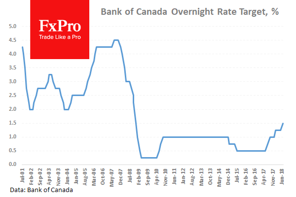 BoC Overnight Rate Target % Chart