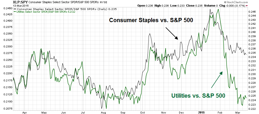 Consumer Staples Vs. S&P 500 Chart