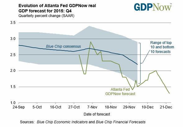 Atlanta Fed Q4 GDP