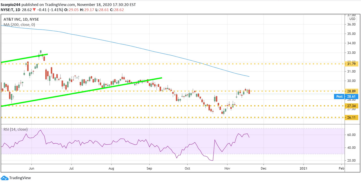 AT&T Daily Chart