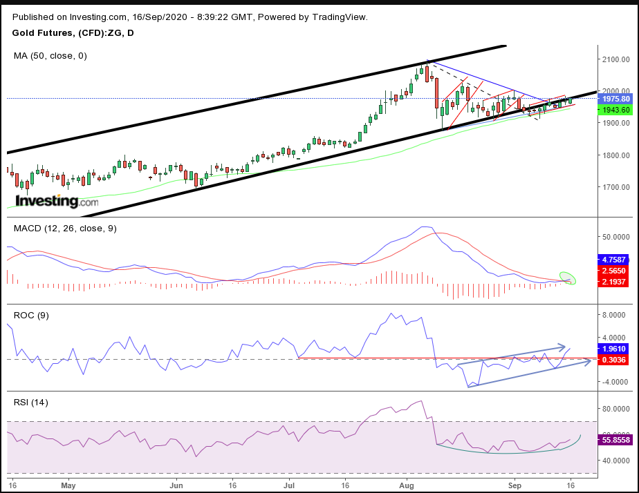 Gold Daily