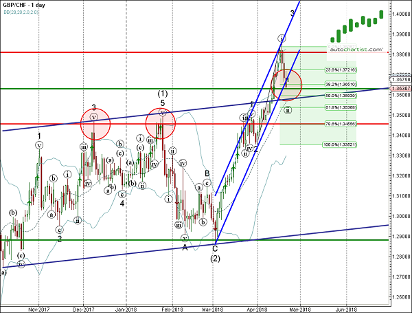 GBP/CHF 1 Day Chart