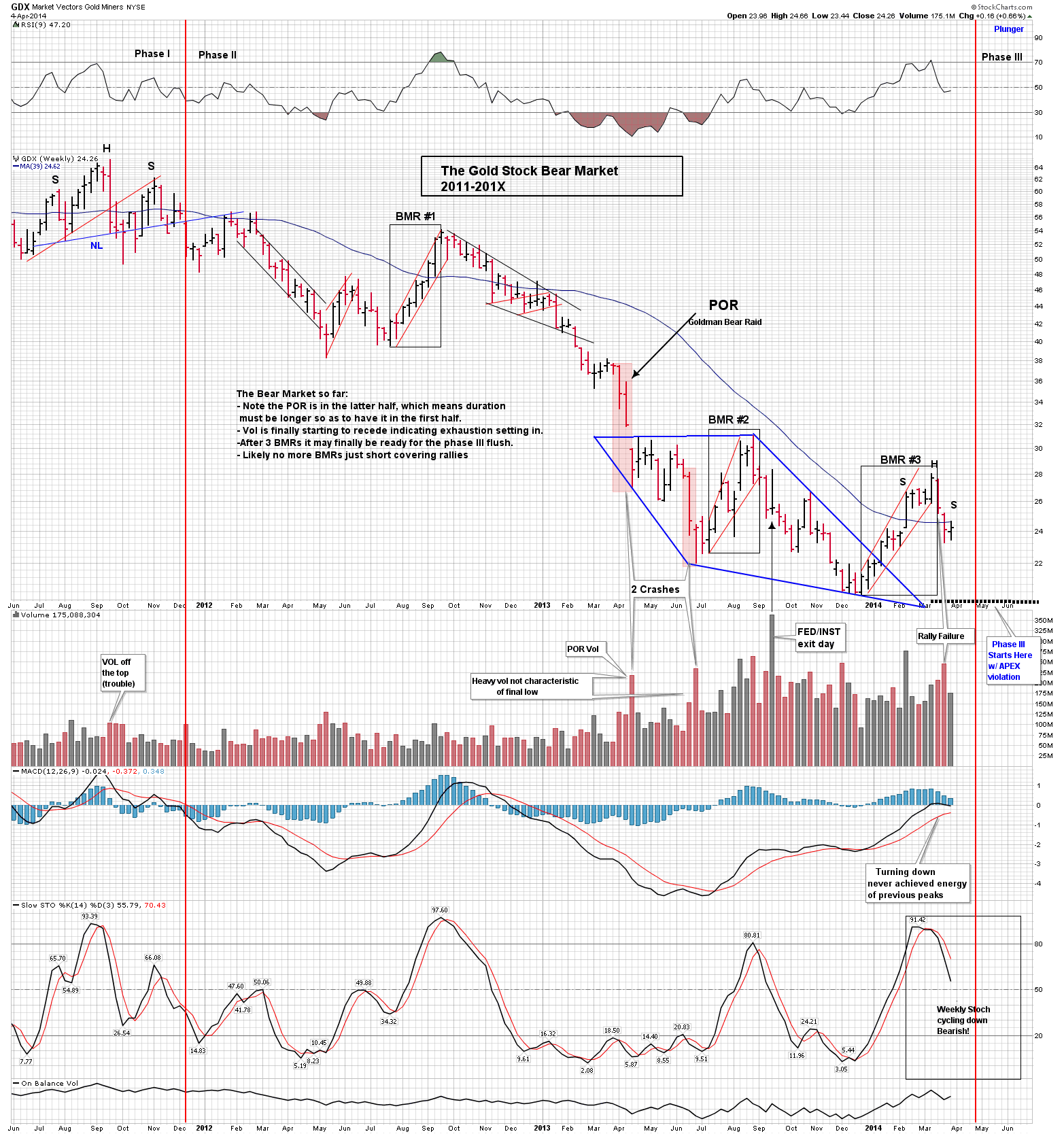 GDX Weekly