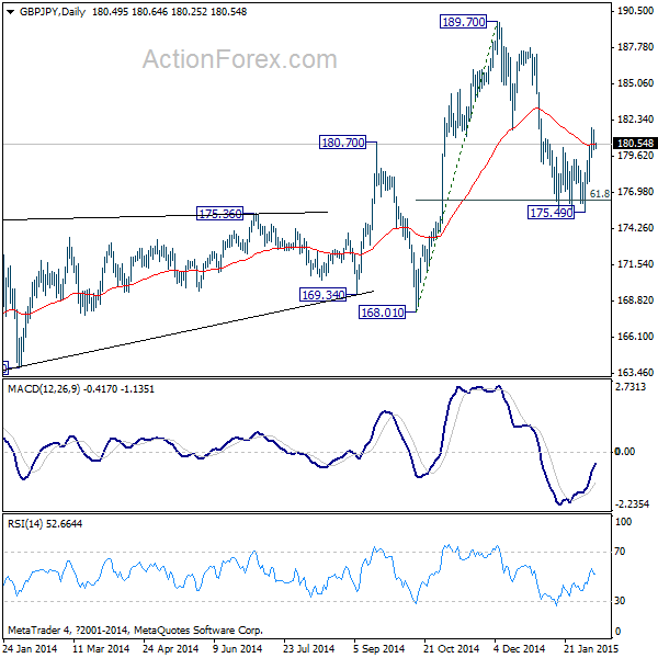 GBP/JPY Daily Chart