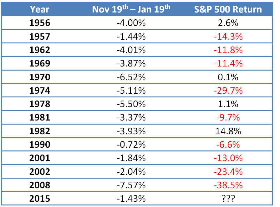 Historical S&P 500 Return from Nov.19-Jan.19 From 1956-Present