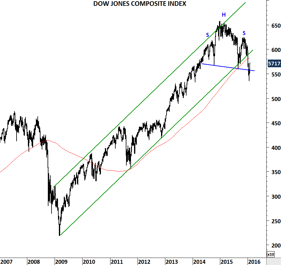 Dow Jones Composite Average Chart
