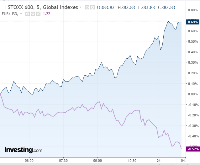 5 Minute Chart of STOXX 600 vs Euro
