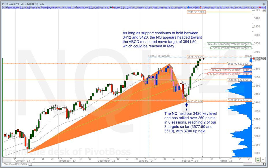 Here's Where The Nasdaq's Headed