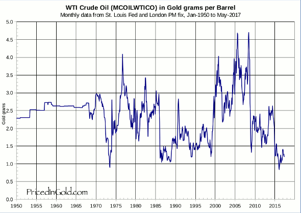 WTi Crude Oil Chart